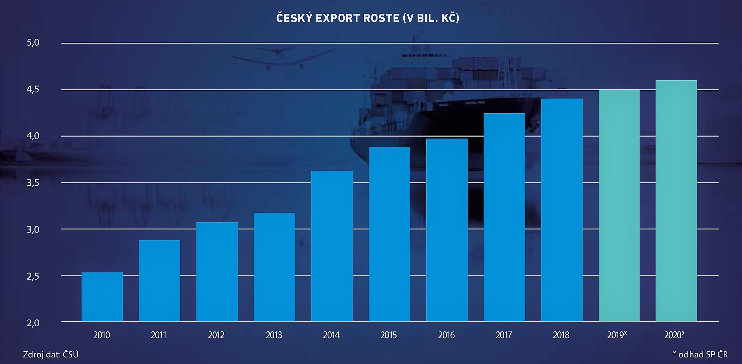 Cesky export 2010 2020
