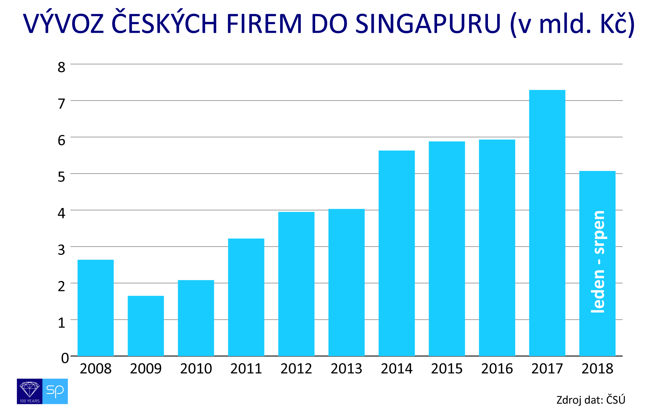 graf vyvoz cr singapur