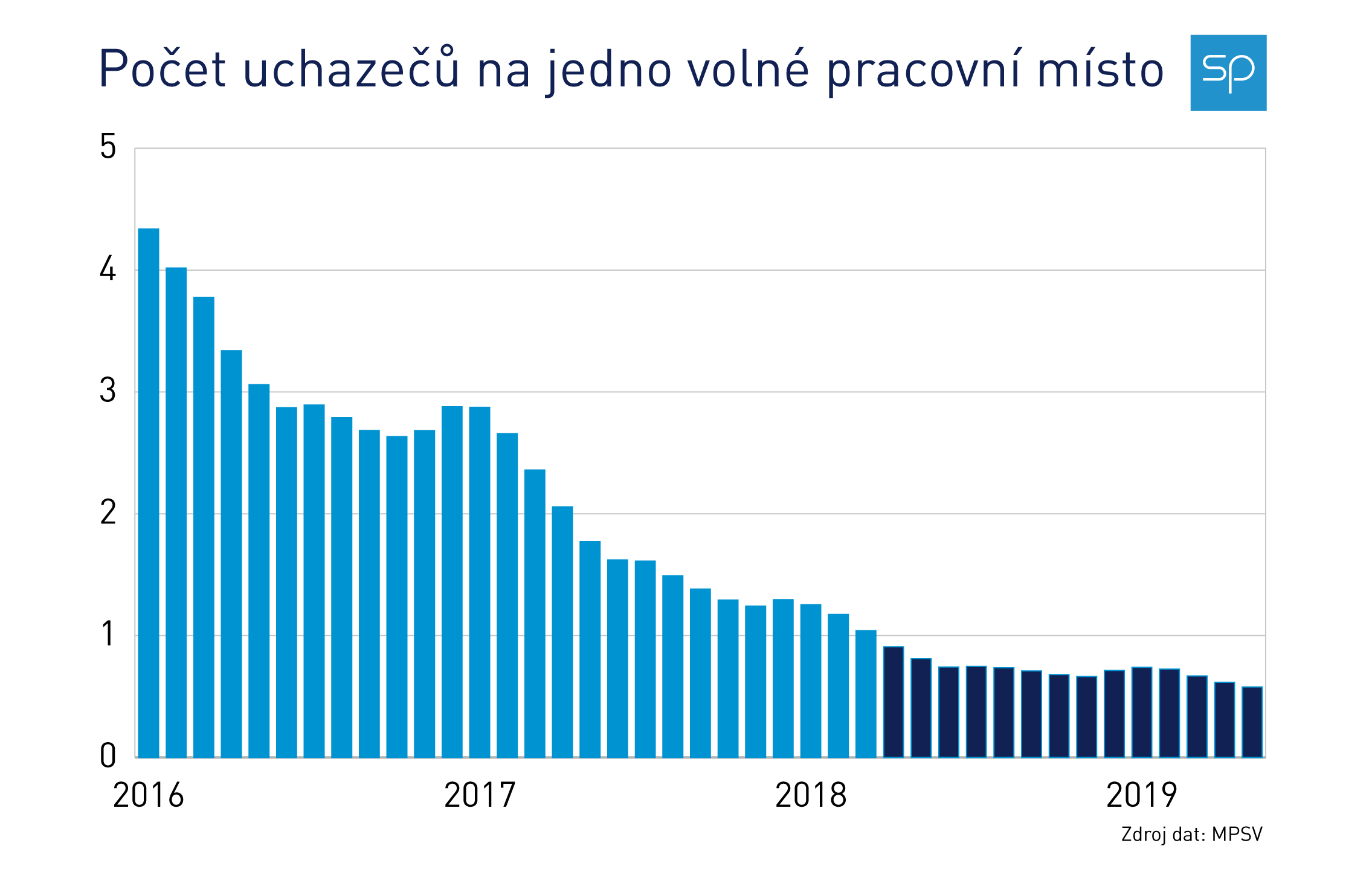 pocet nezam na volne misto - graf 2016-2019-01