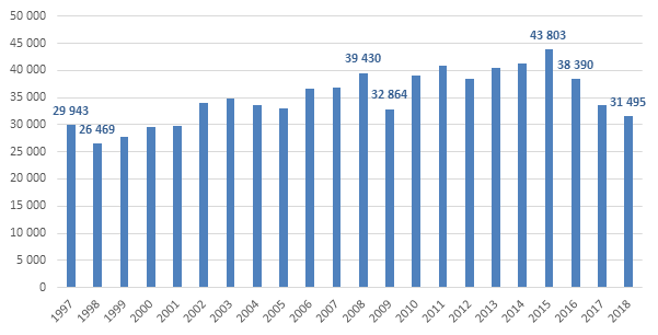 Graf č. 1 - Přepravní výkony celkem za první tři čtvrtletí daného roku (mil. tkm)