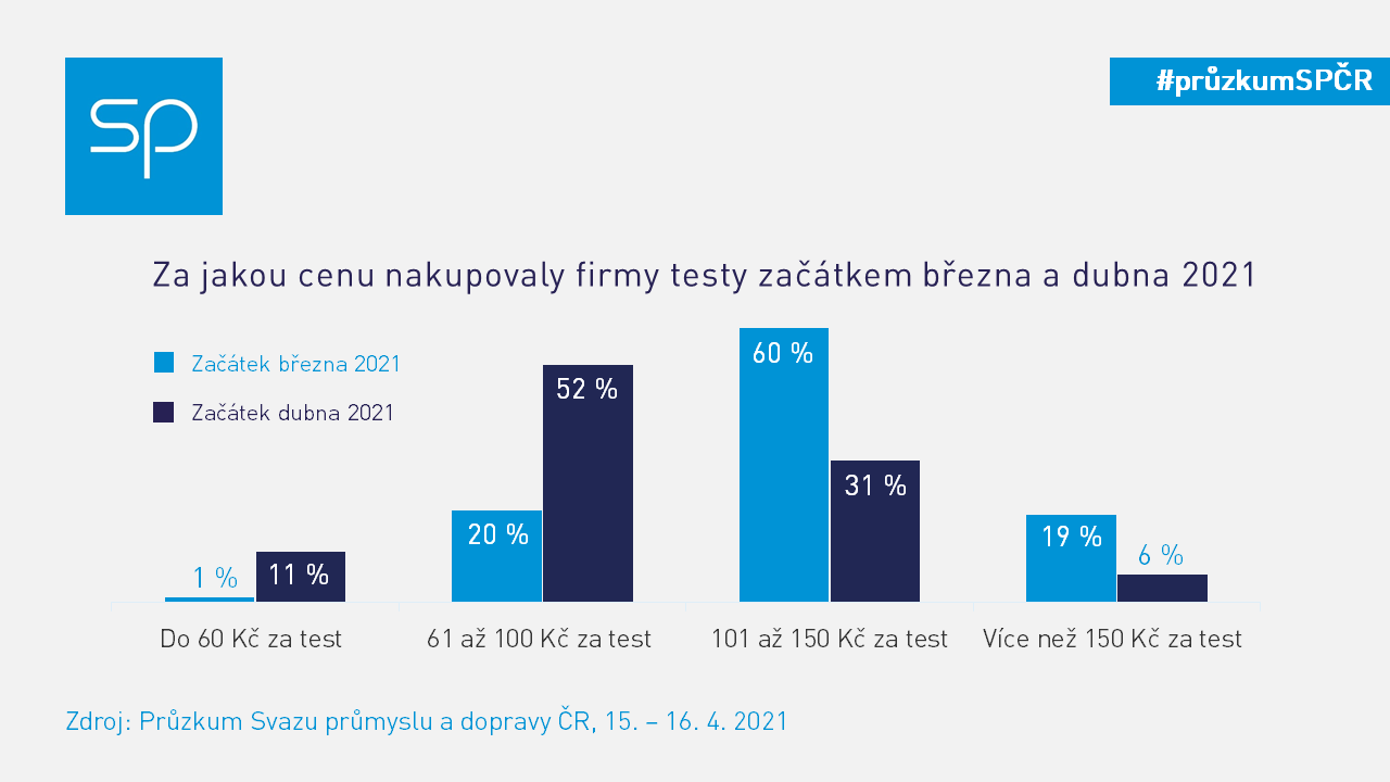 2021 04 16 Pruzkum nakup testu