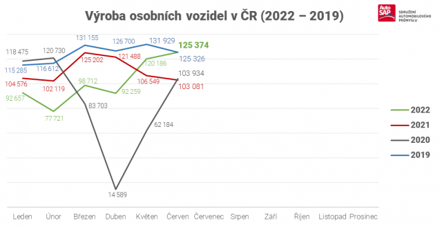 AutoSAP graf vyroba osobnich aut v CR 2019 2022