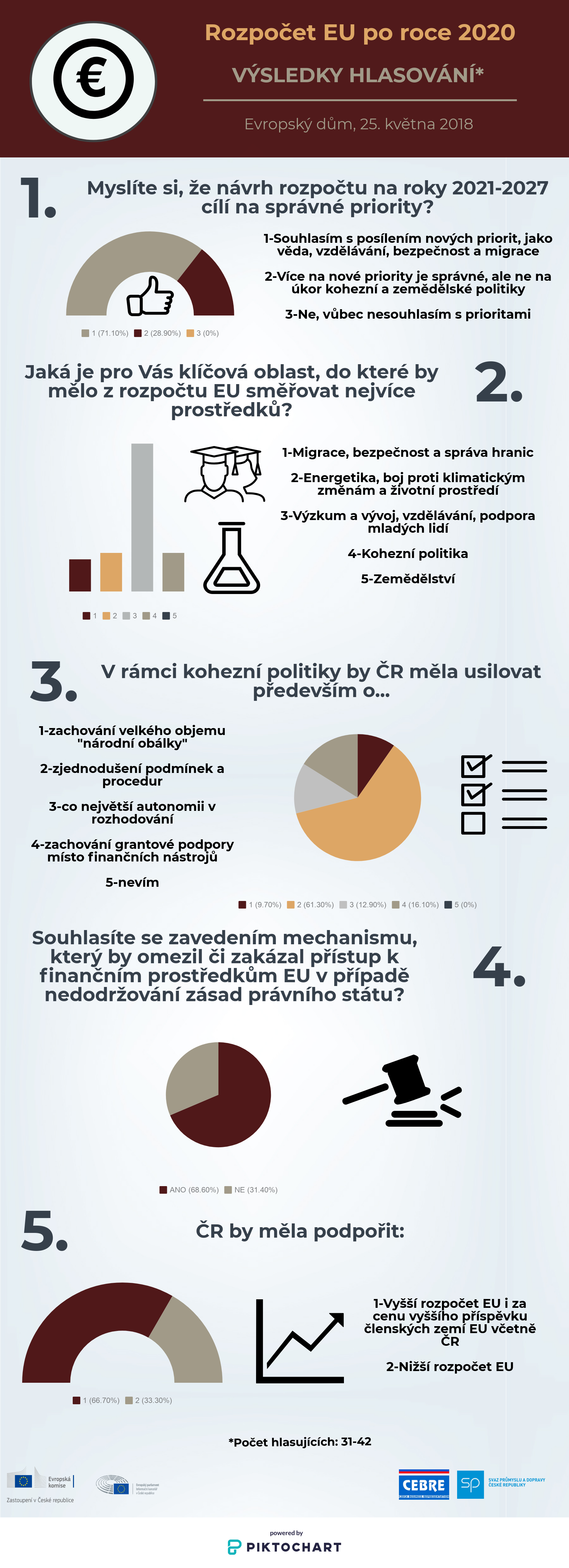 infograf rozpočet