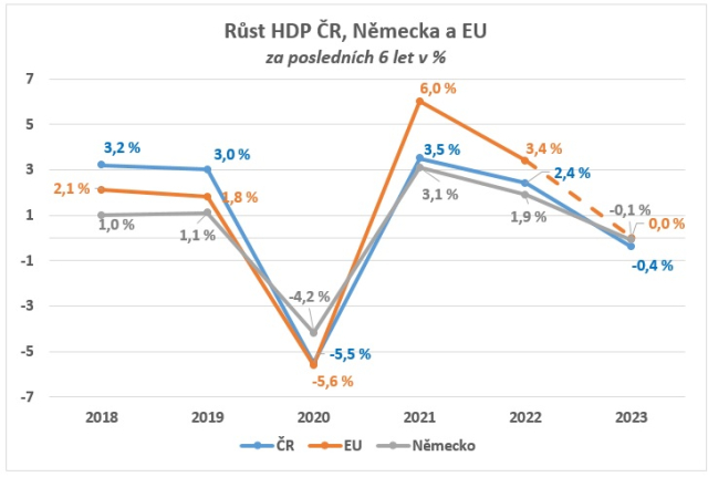 Graf HDP CR Nemecko poslednich 6 let