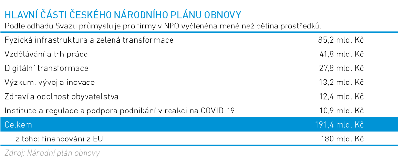 NPO oblasti financovani 7 2021