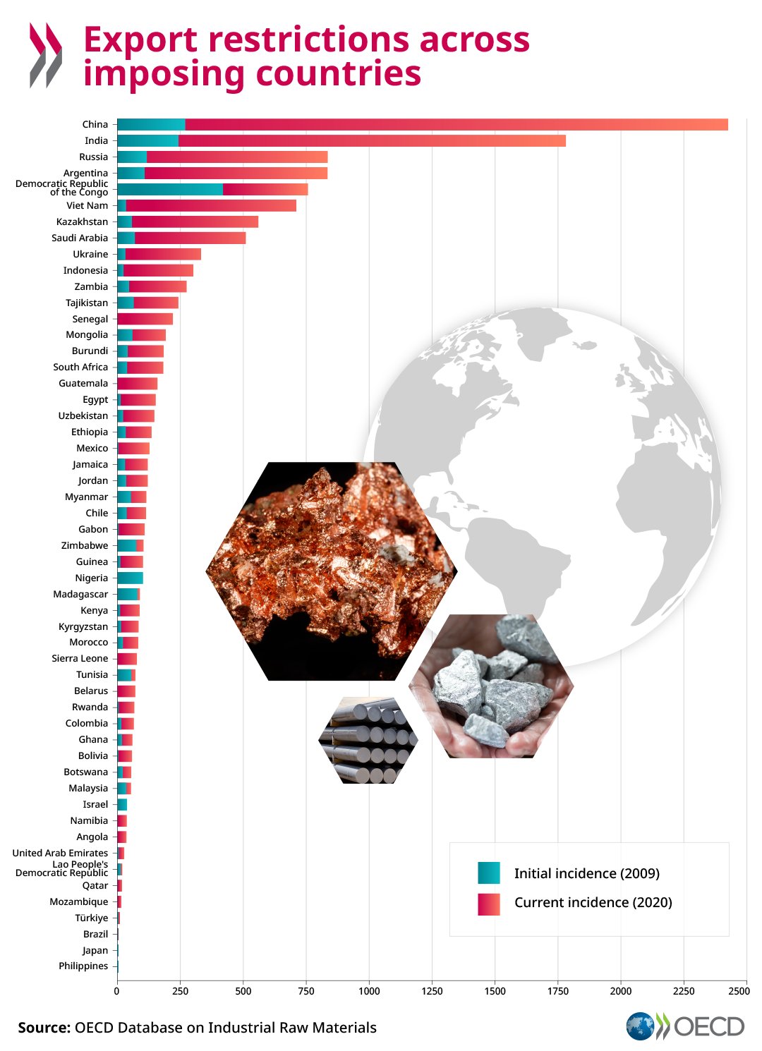 OECD Raw materials restrictions across countries