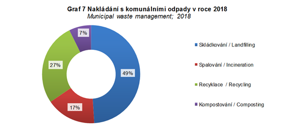 Odpadové hospodářství graf