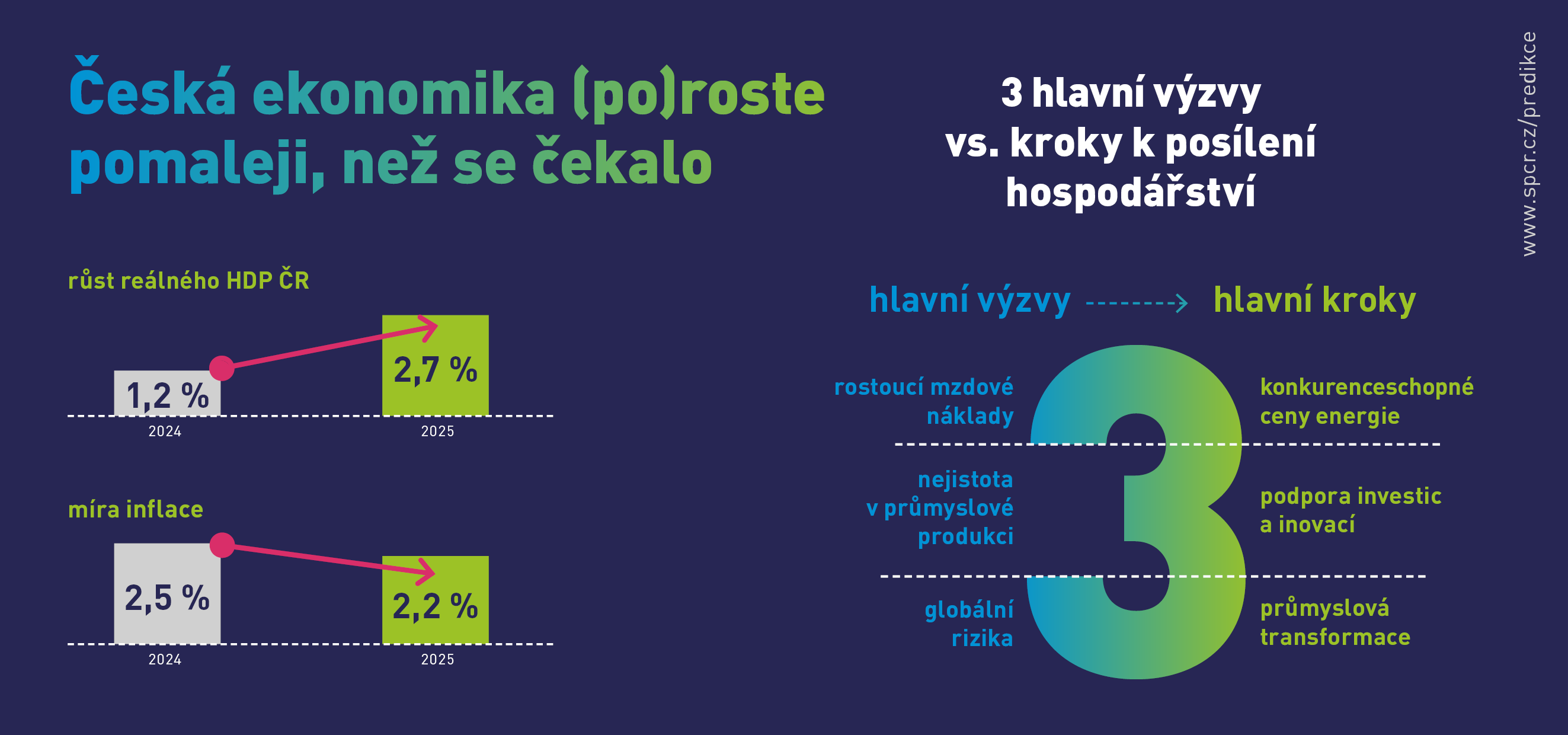 Predikce podzim 2024 infografika