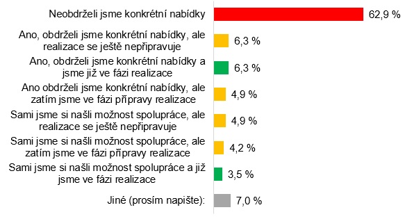 Pruzkum HK SPCR Ukrajina Graf