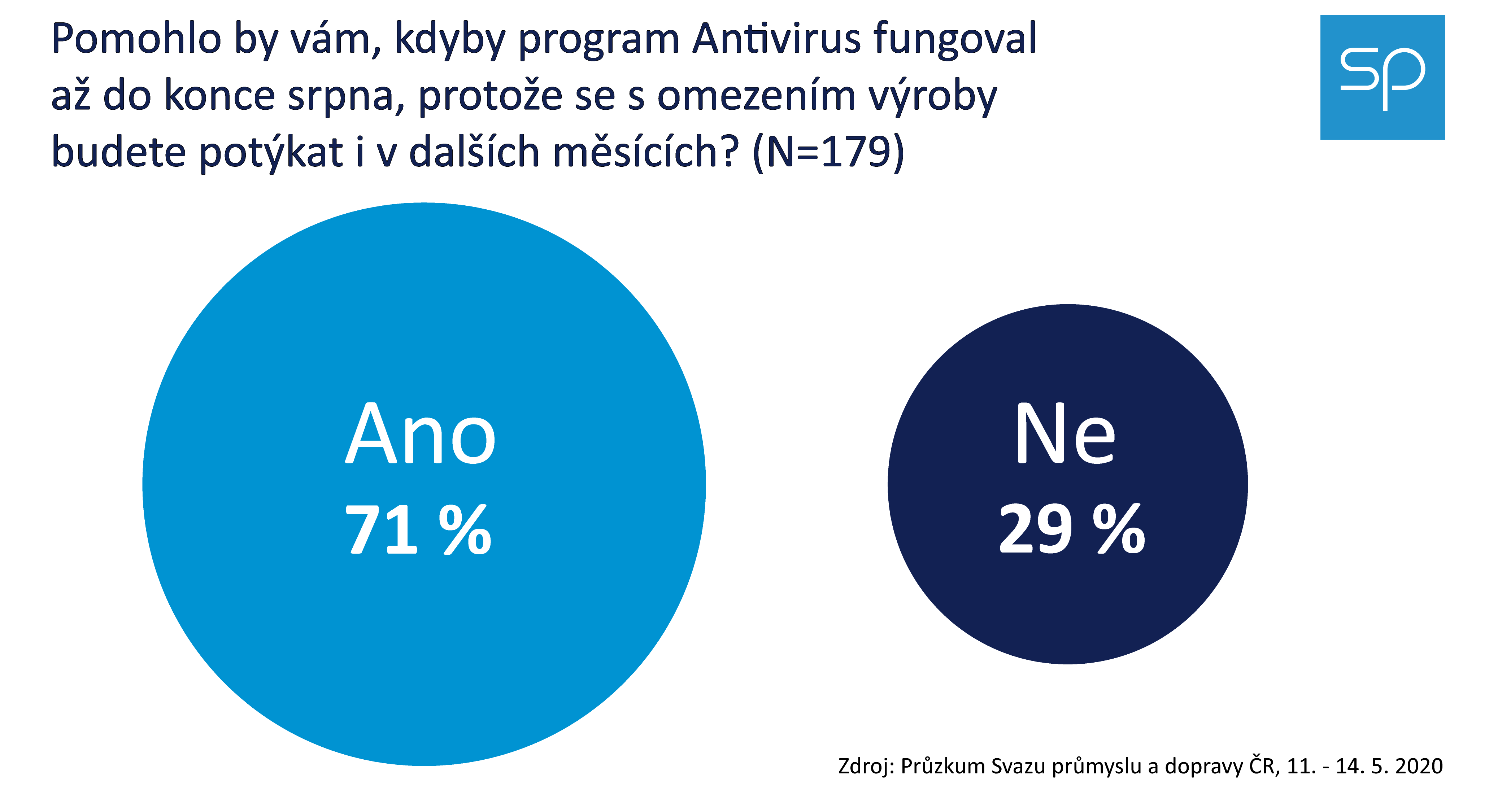 Pruzkum SPCR 2020 04 Antivirus srpen