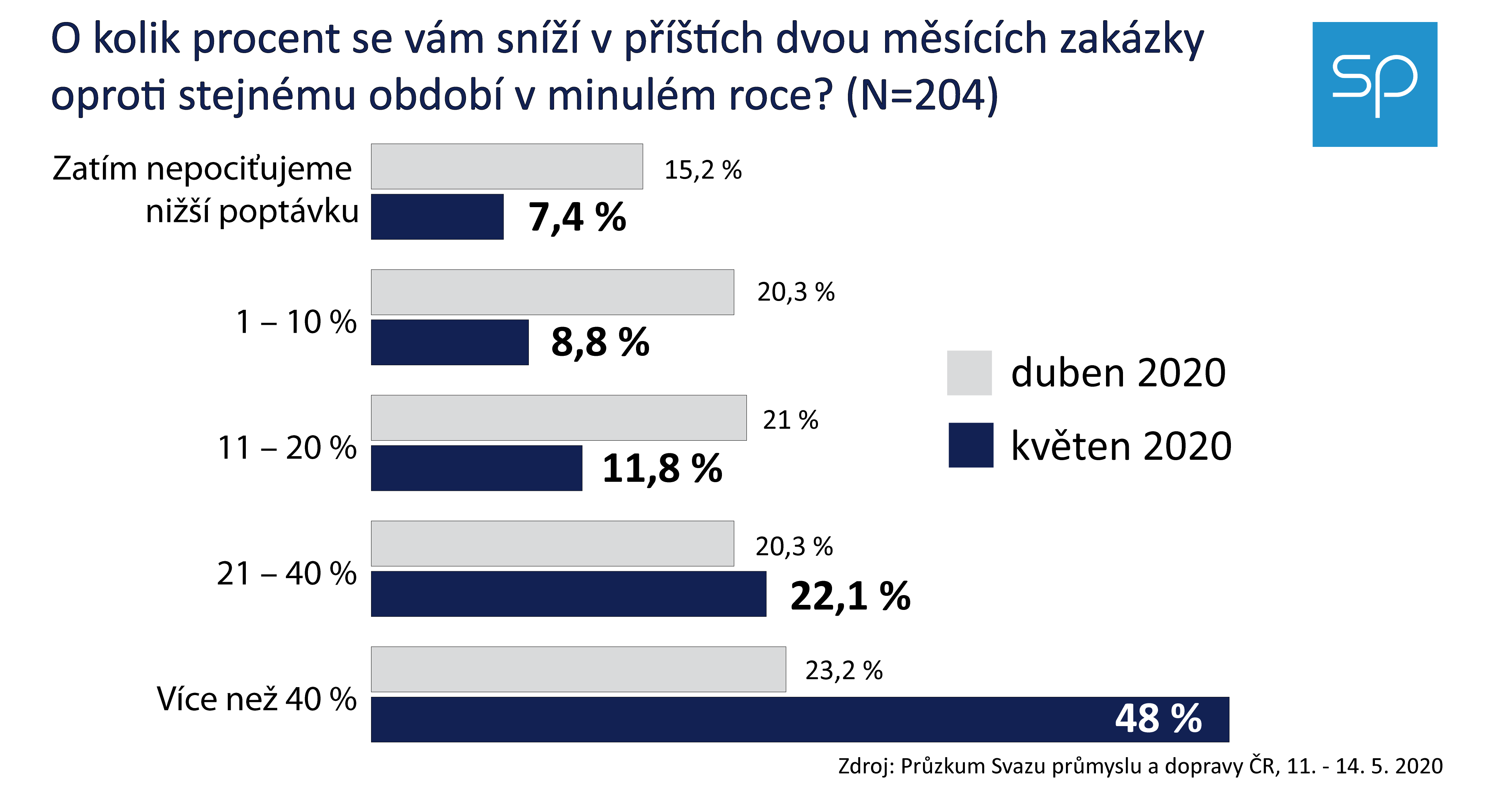 Pruzkum SPCR 2020 04 Zakazky