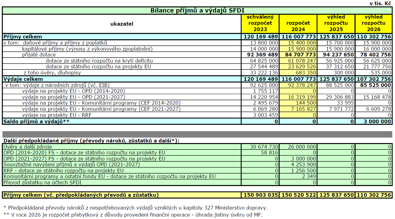 SFDI