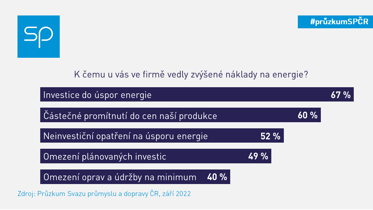 SPCR pruzkum energie 2022 01