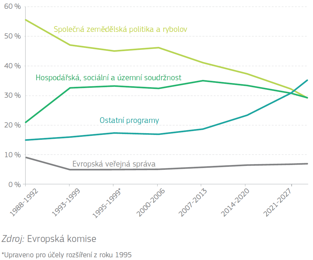 Vyvoj financovani kapitol EU