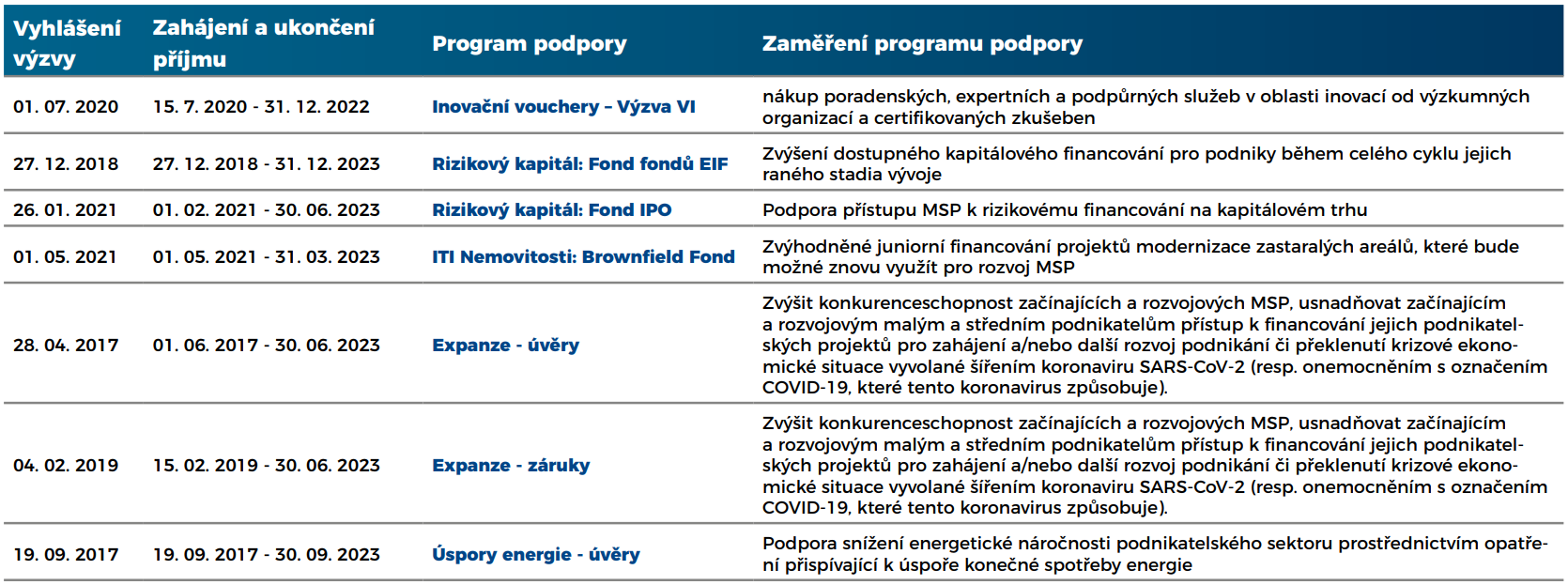 Výzvy OP PIK 020922