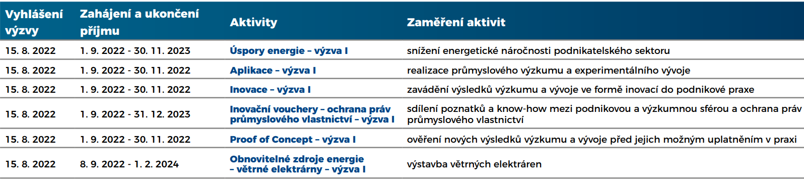 Výzvy OP TAK 020922