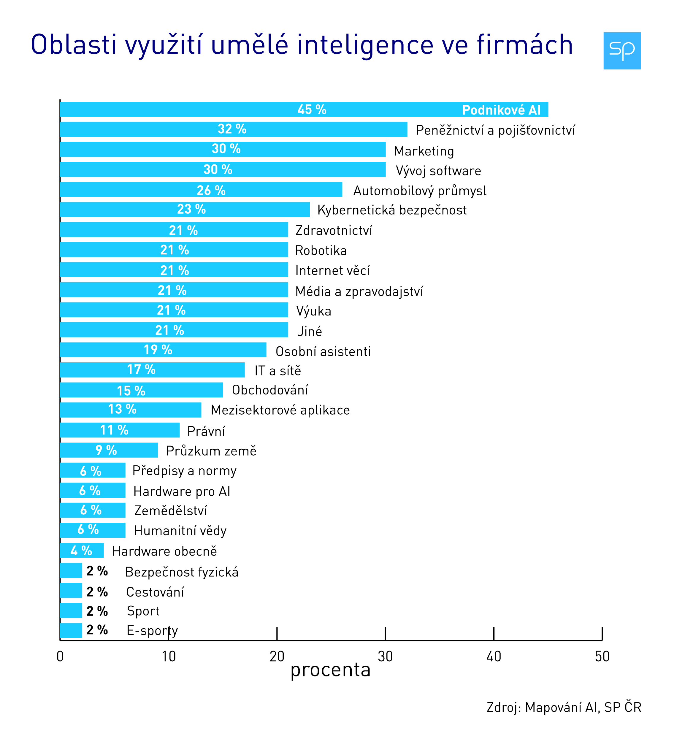 aplikační sektory ai velky1-01