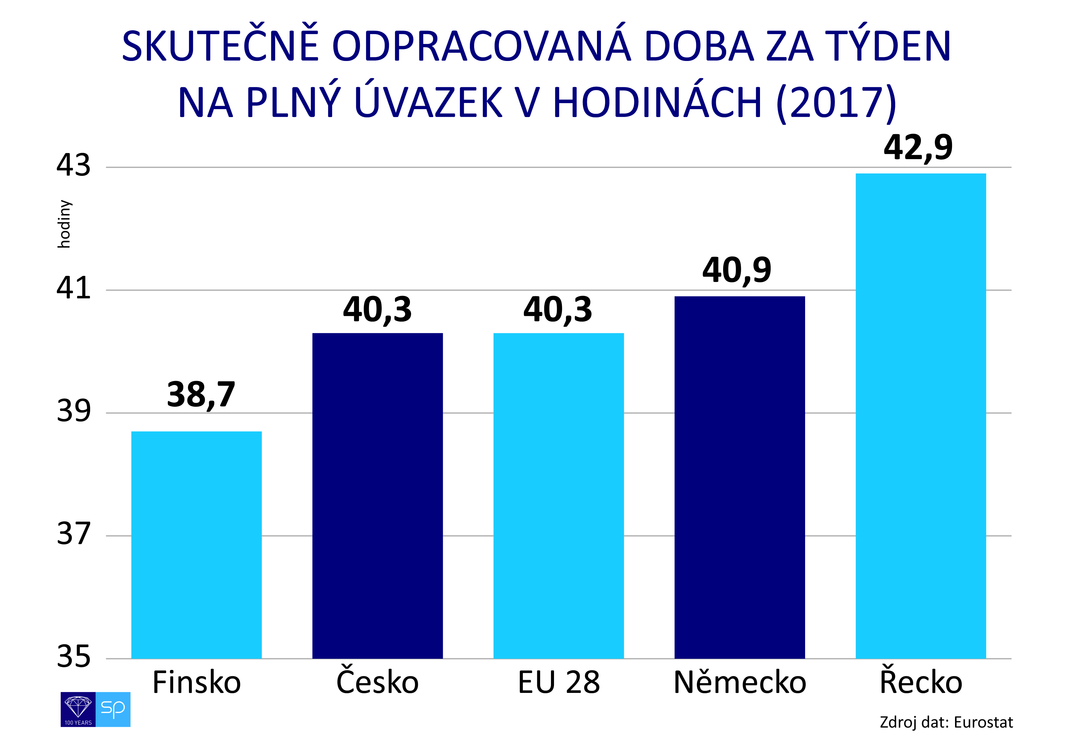 Rafaj - graf - odpracovaná doba