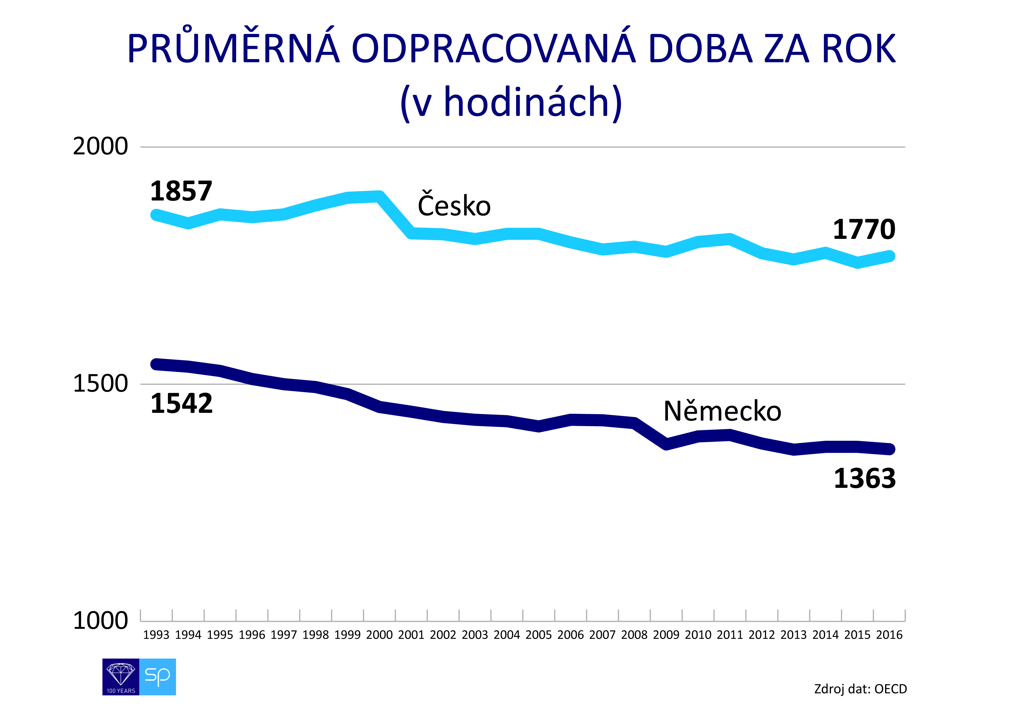 Rafaj - graf - odpracovaná doba OECD