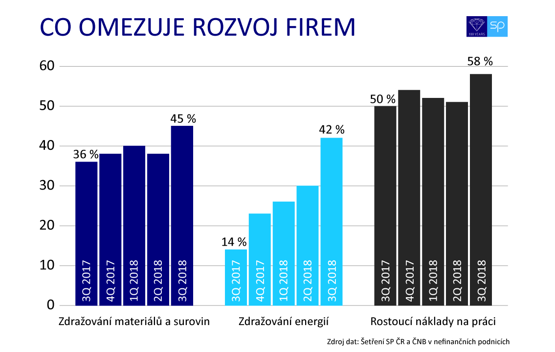 faktory omezujici podnikani pruzkum