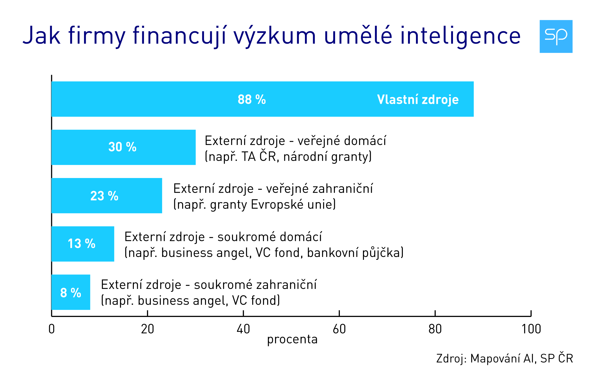 financování ai-01