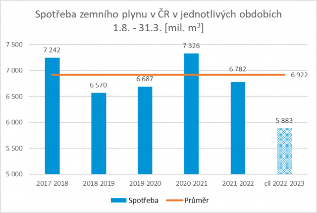 graf spotreba plynu