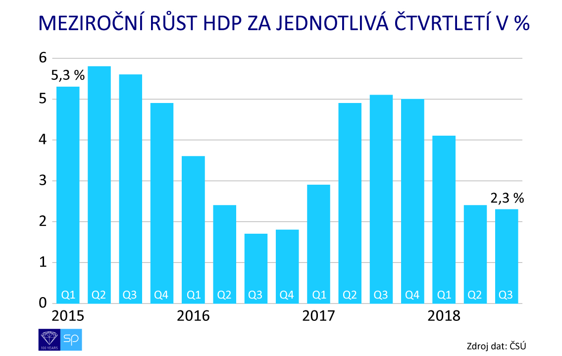 hdp po ctvrtleti 2015 - 2018