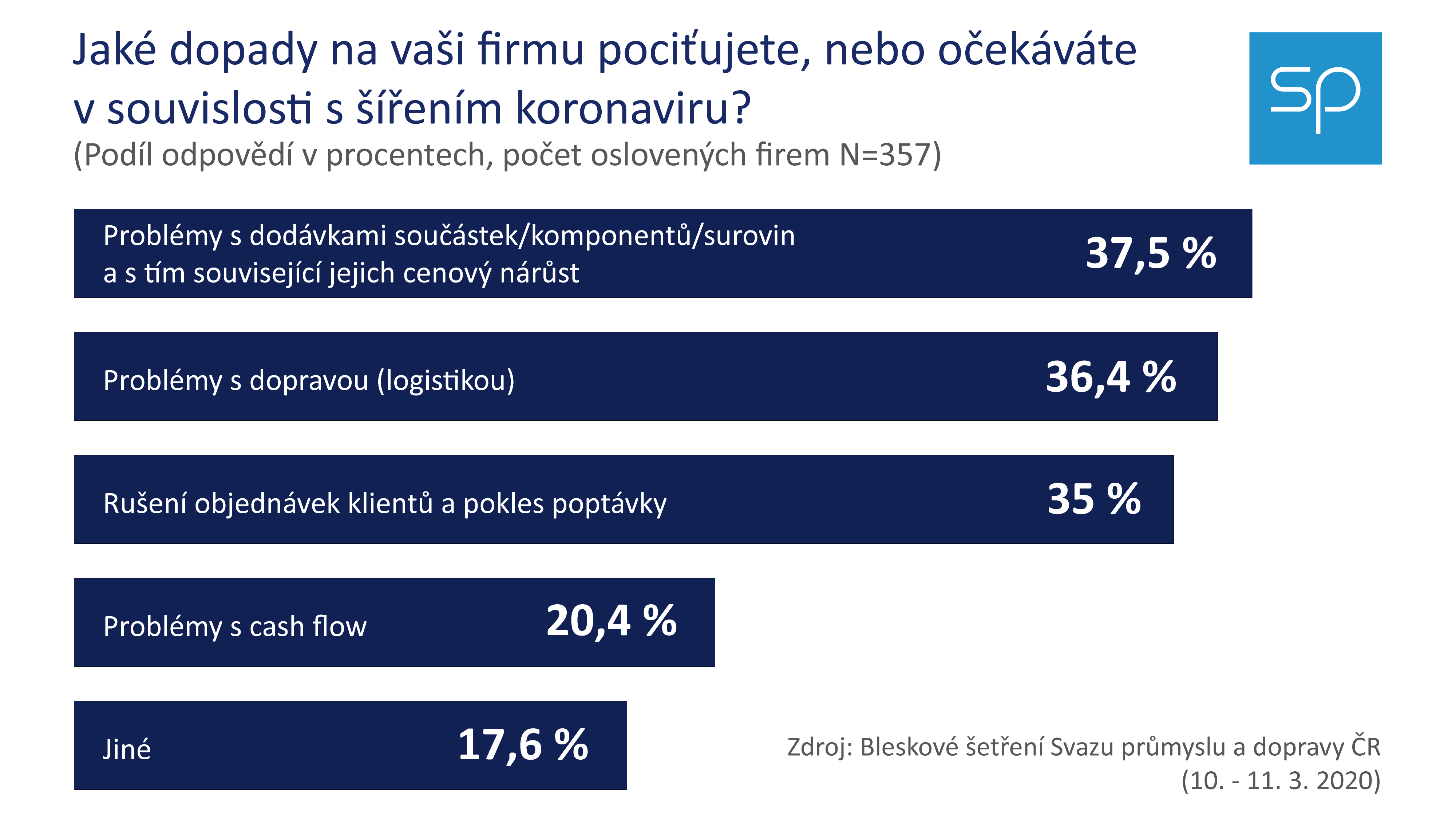koronavirus graf dopady celý 01