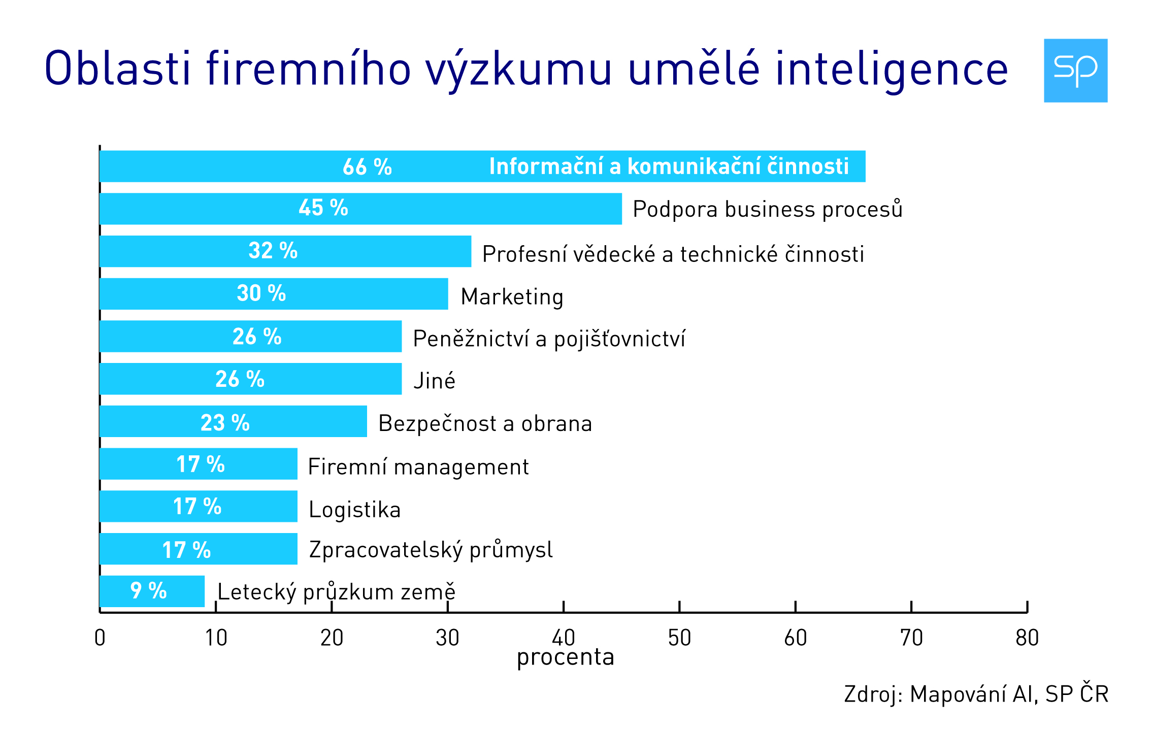 oblasti vyvoje ai-01