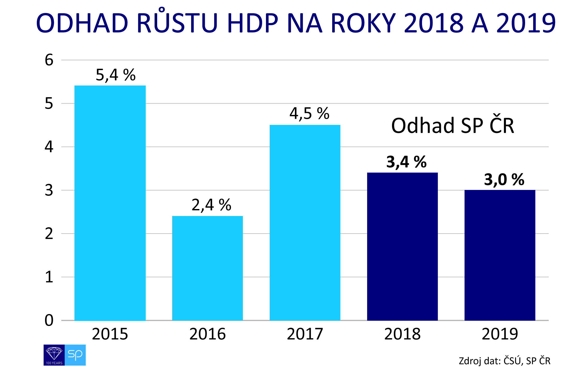 odhad hdp 2018-2019