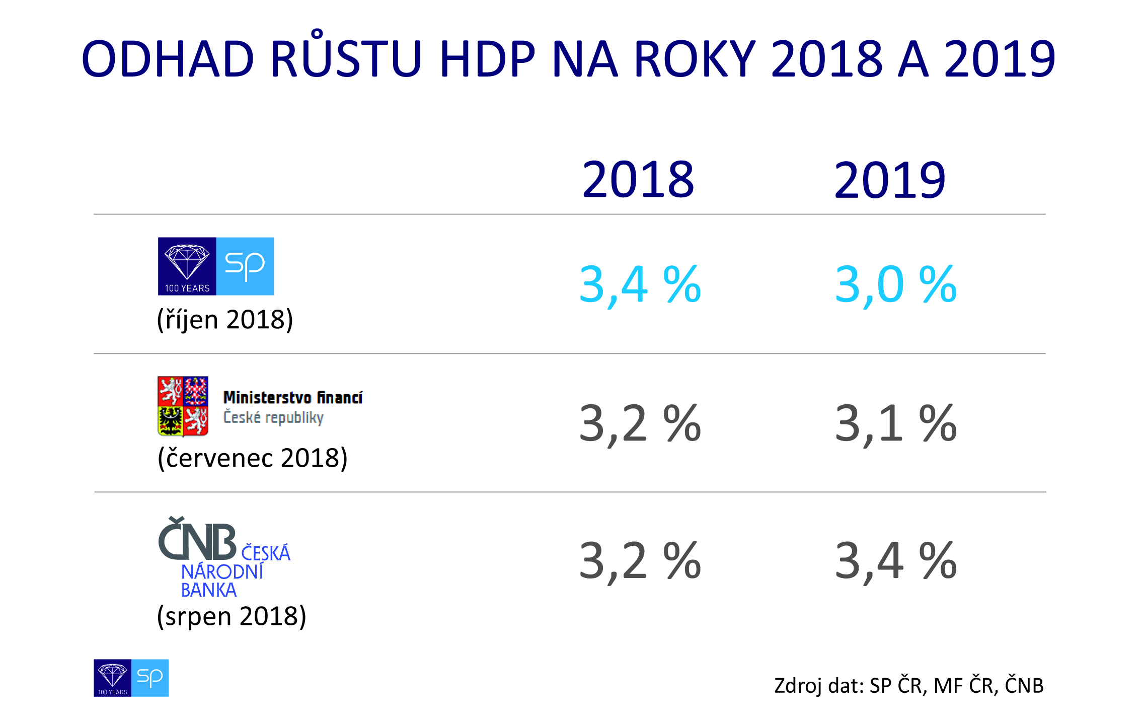 odhad hdp srovnani