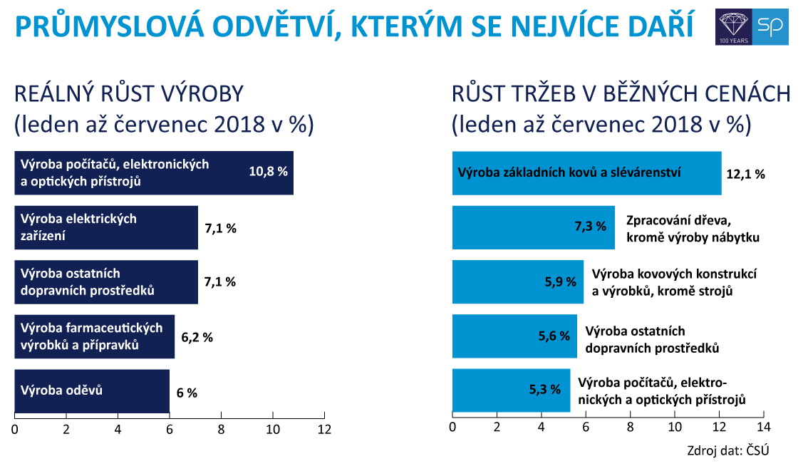 průmyslová-výroba-a-tržby-1-7-2018---žebříčky