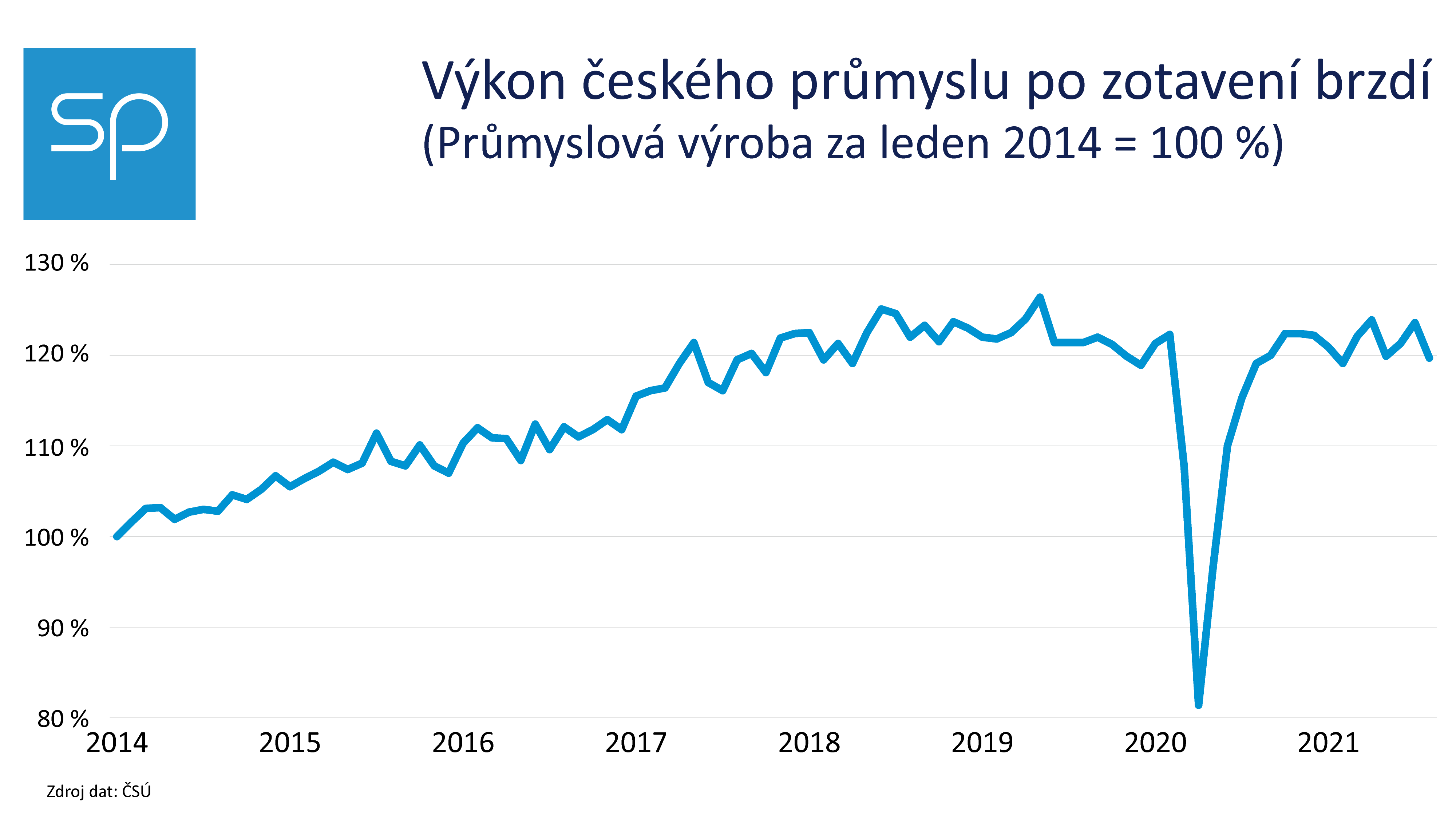 prumyslova vyroba 2014 2021