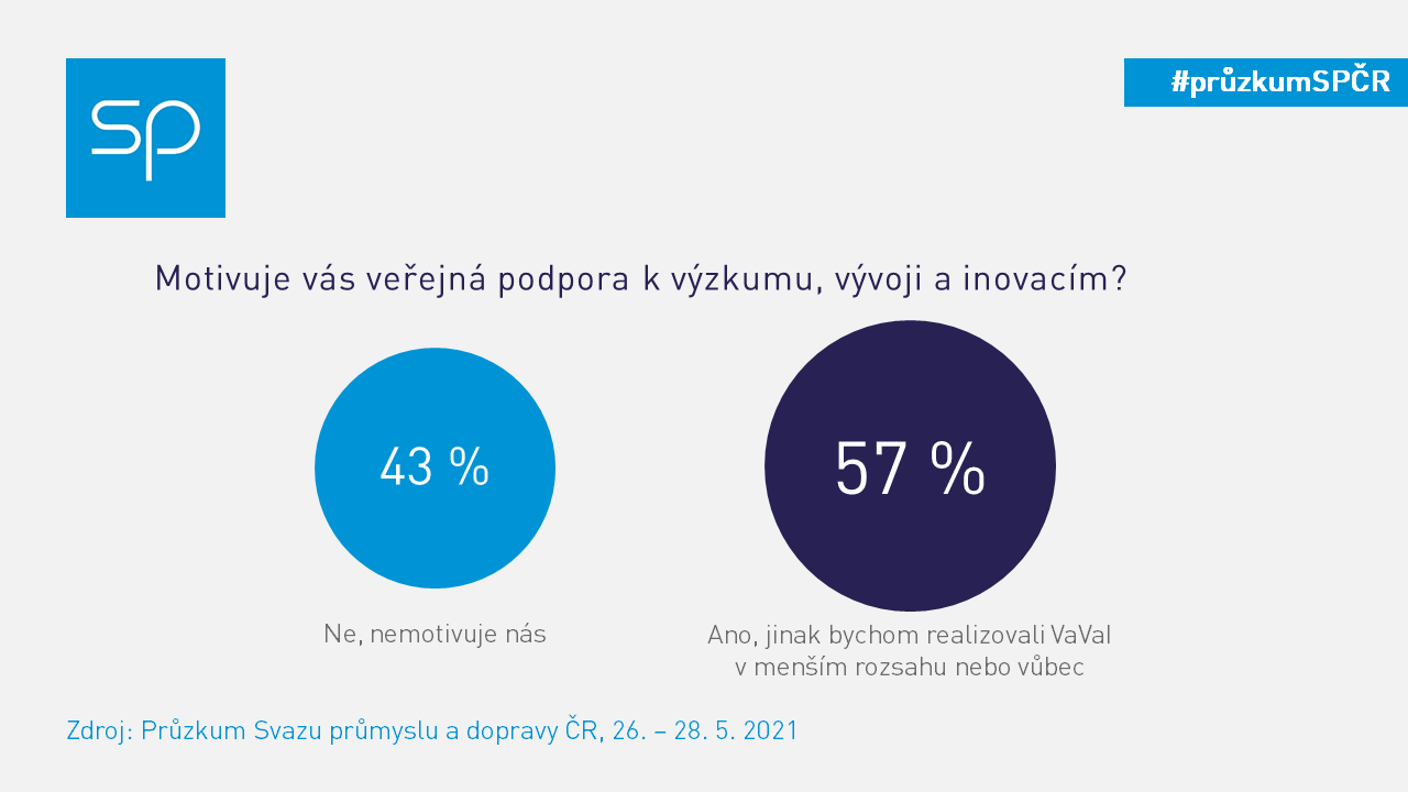 pruzkum vysledky na twitter VaVaI 1 1