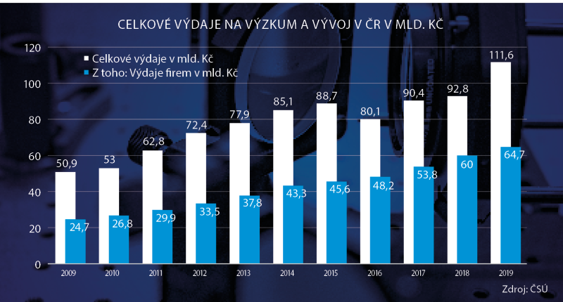 Výzkum vývoj výdaje Kč