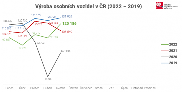 vyvoj prodeje aut 2022