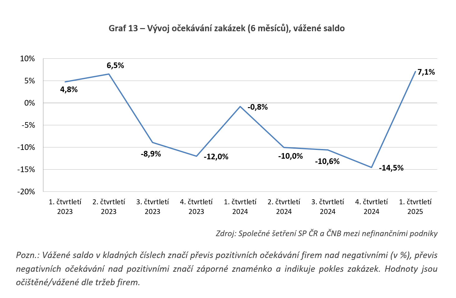 Graf č. 13